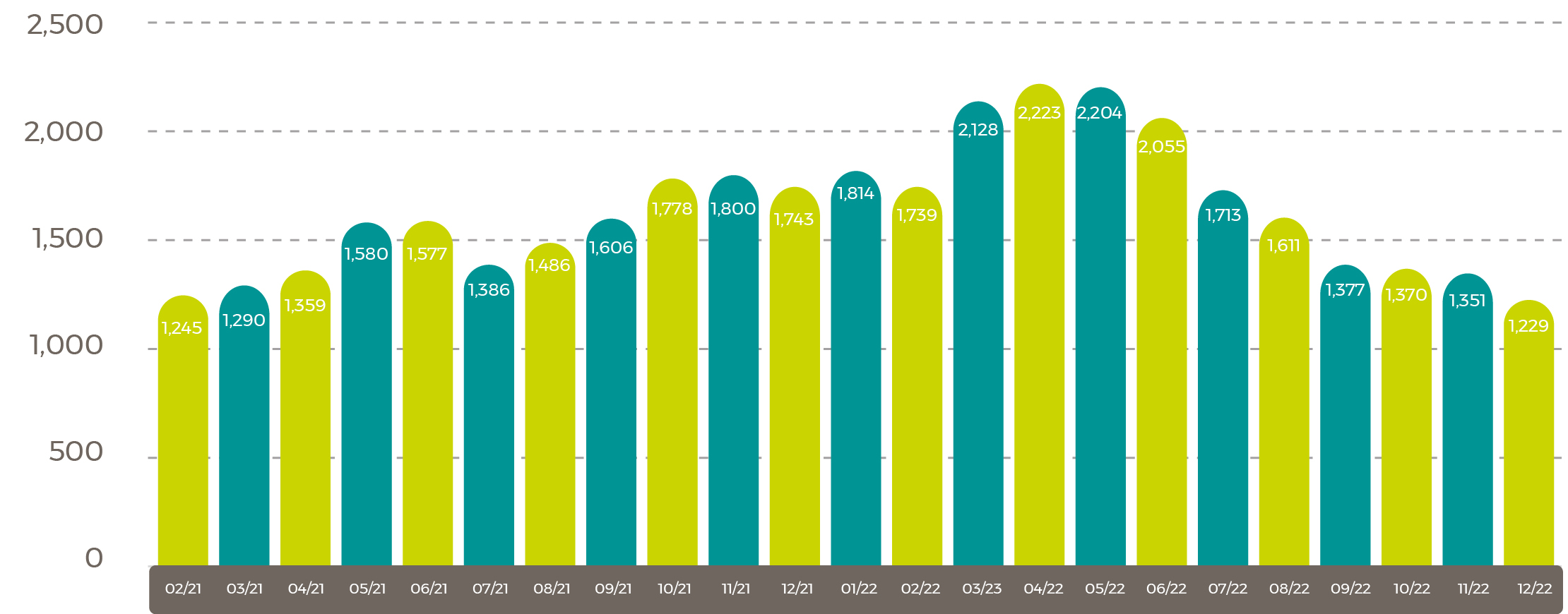 Average 2021/22 Rapeseed Rotterdam (Canola) Oil Prices $/tonne Feb 23