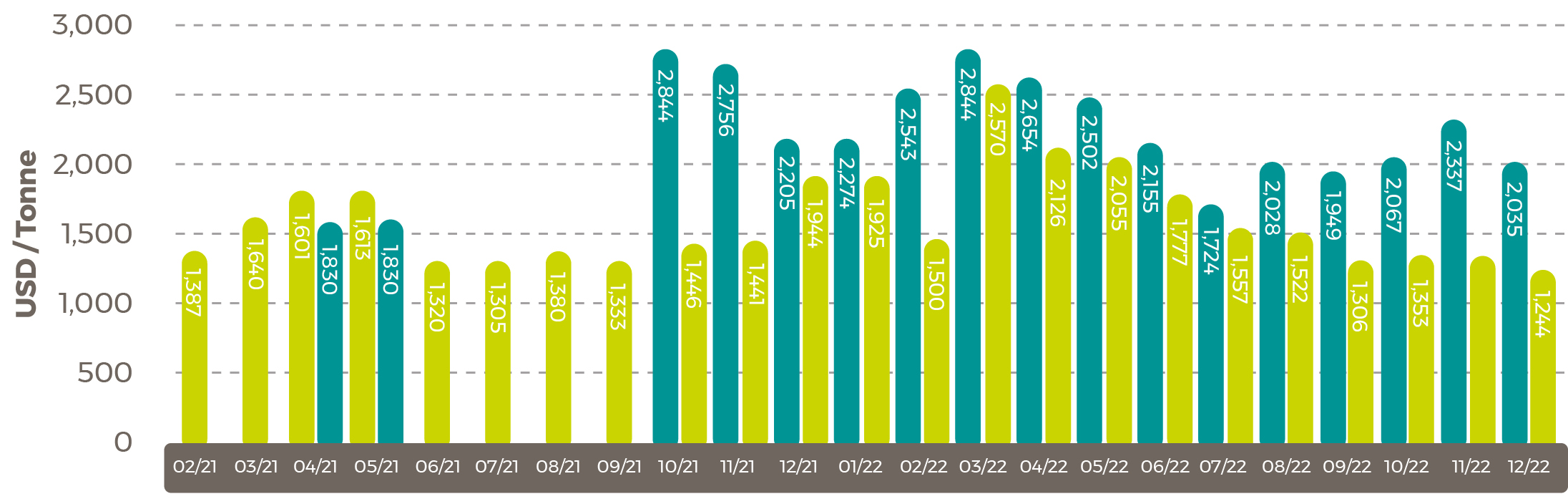 Average 2021/22 Sunflower Seed Oil Prices $/tonne Feb23