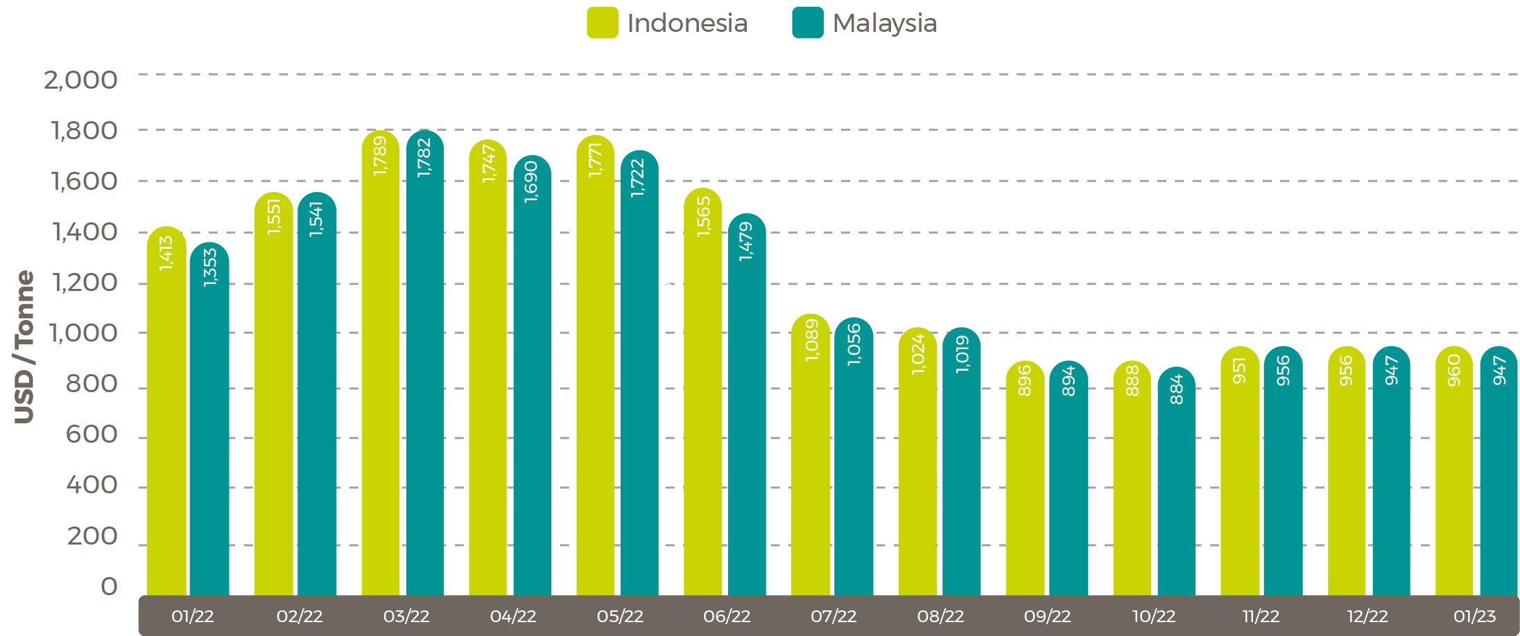 Average January Palm Oil Export Prices 2023