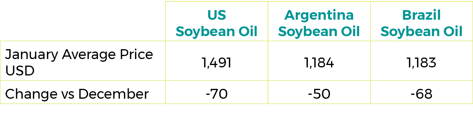 January 2023 Soybean Oil    Export Prices $/tonne