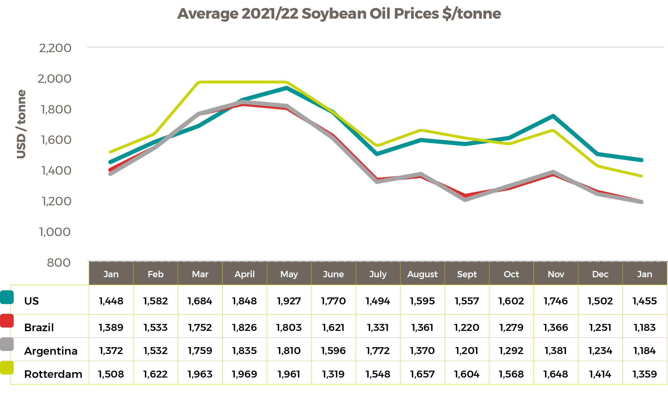 Average 2021/22 Soybean Oil Prices $/tonne mar 2023