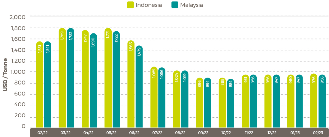 April Palm Oil