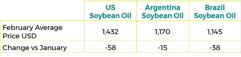 February 2023 Soybean Oil   Export Prices $/tonne