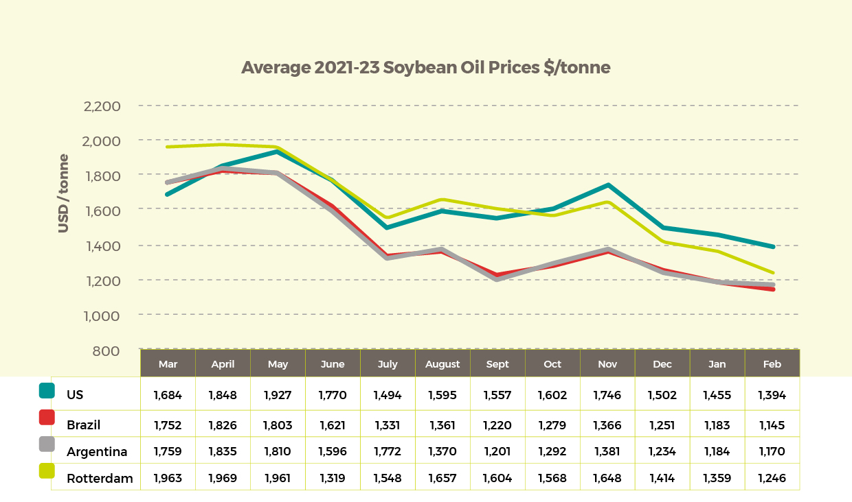 April Average 2021-23 Soybean Oil Prices $/tonne