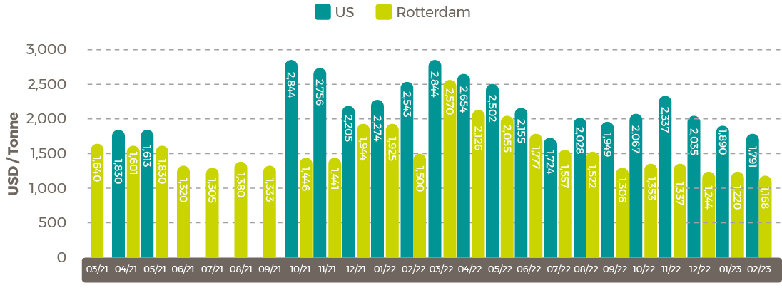 April Average 2021/23 Rapeseed Rotterdam (Canola) Oil Prices $/tonne