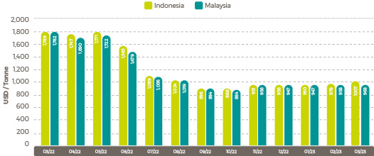 Average March Palm Oil Export Prices 23