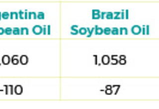 March 2023 Soybean Oil Export Prices $/tonne