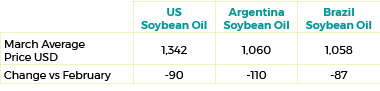 March 2023 Soybean Oil Export Prices $/tonne