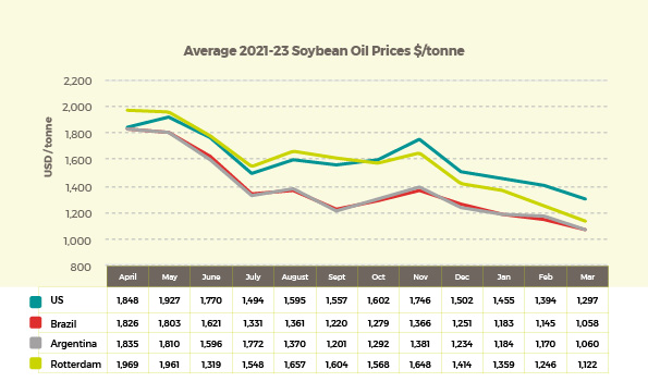 Average 2021/23 Soybean Oil Prices $/tonne may 23