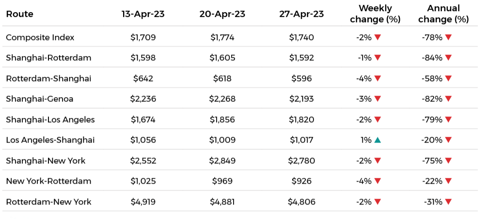 Drewry’s composite World Container Index may 23