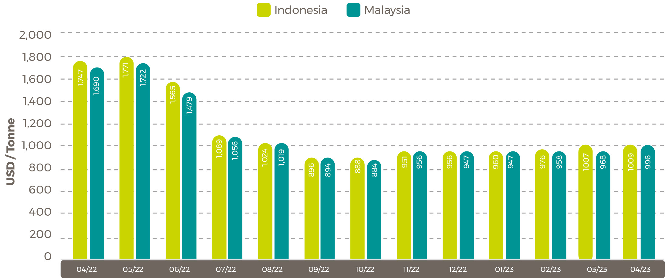 Average April Palm Oil Export Prices 23