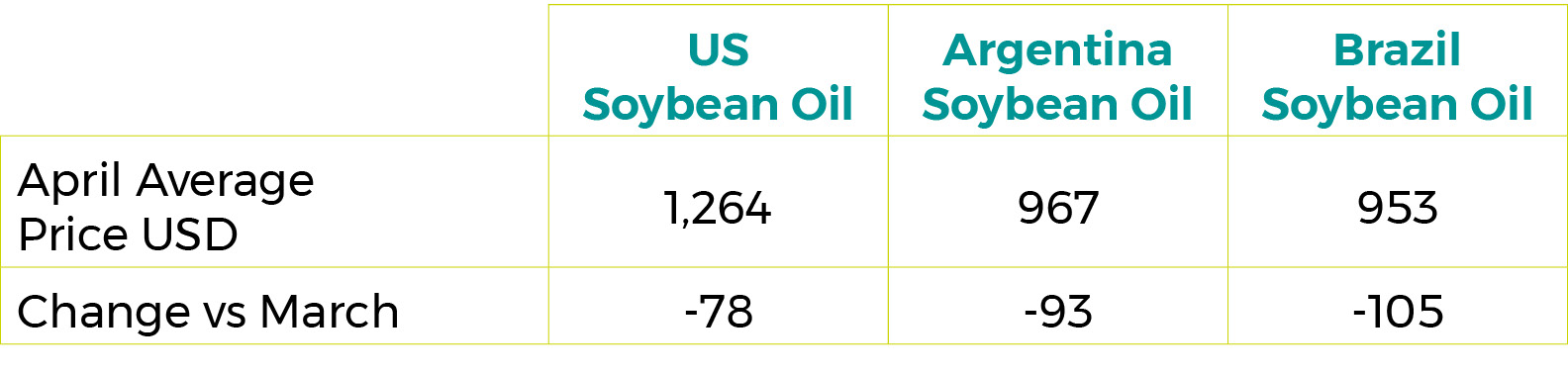April 2023 Soybean Oil  Export Prices $/tonne