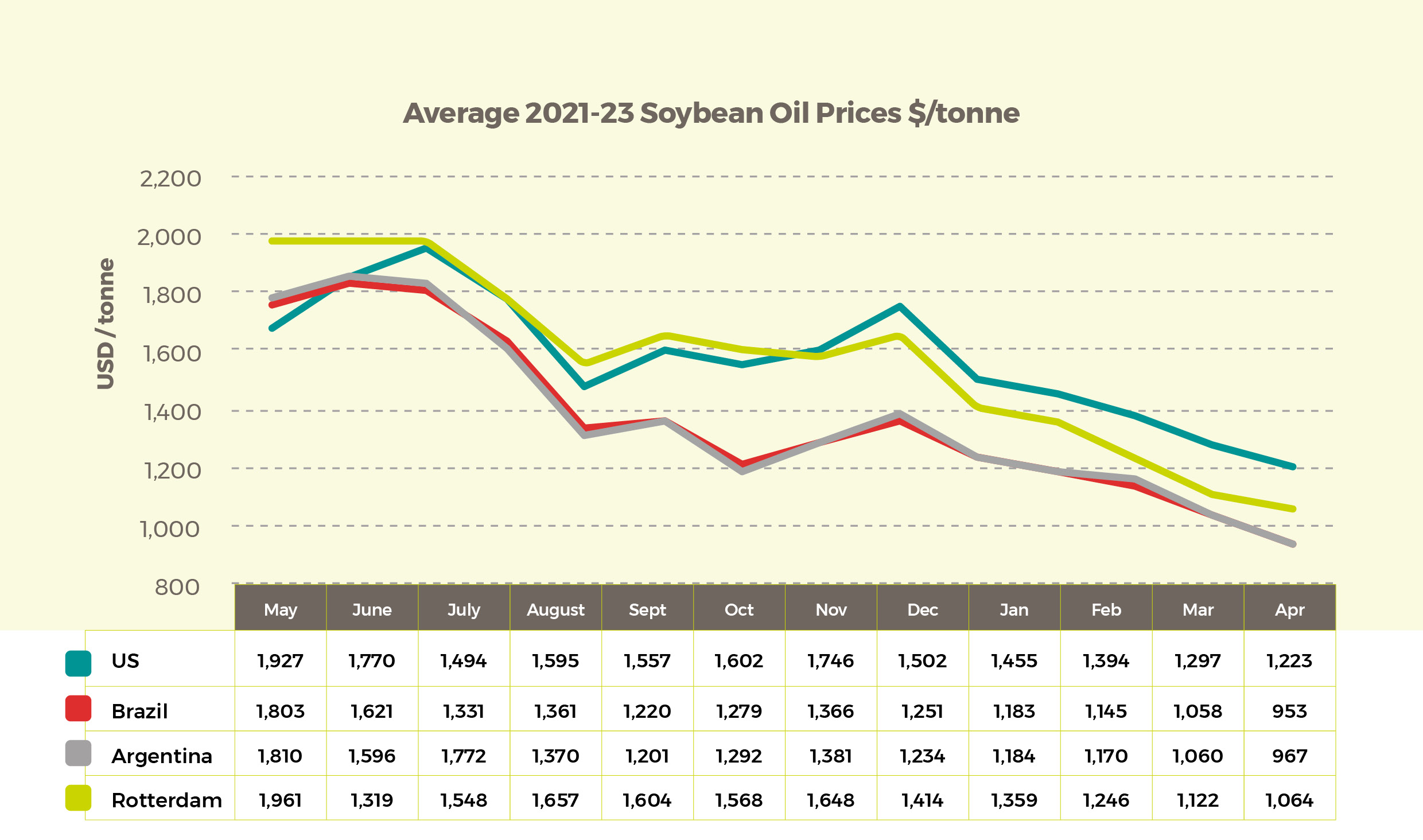 Average 2021-23 Soybean Oil Prices $/tonne june 23