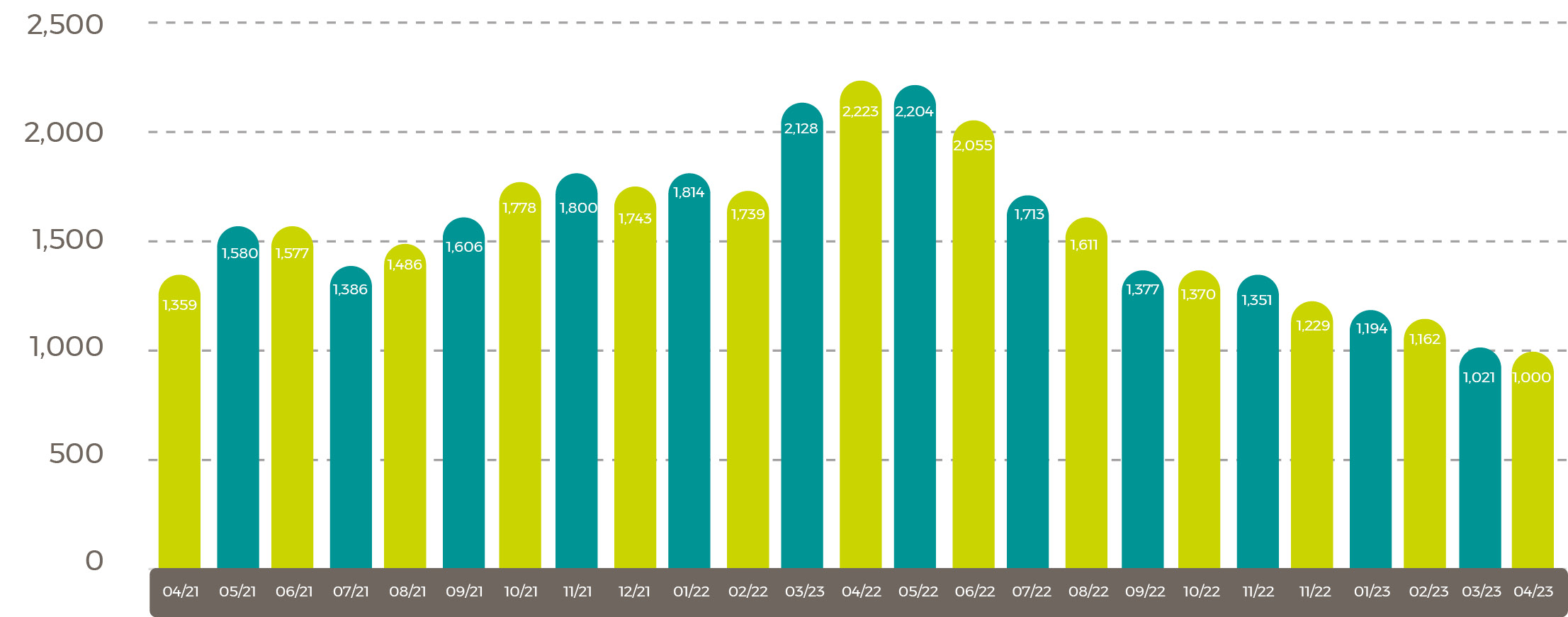 Average 2021/23 Rapeseed Rotterdam (Canola) Oil Prices $/tonne june 23