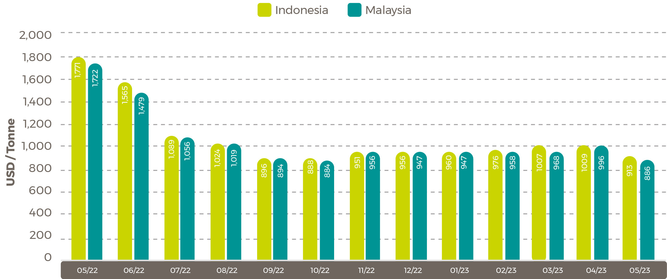 Average May Palm Oil Export Prices 23