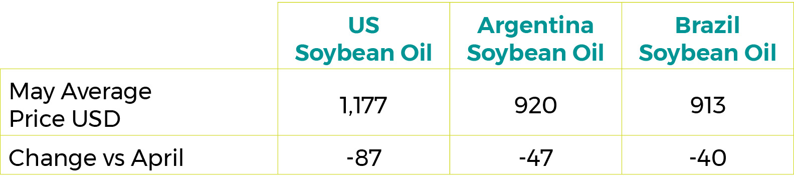 May 2023 Soybean Oil  Export Prices $/tonne