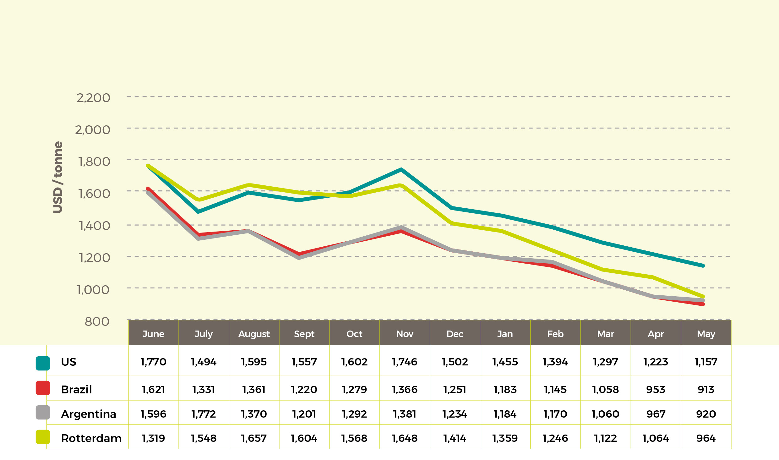 May 2023 Average 2021-23 Soybean Oil Prices $/tonne