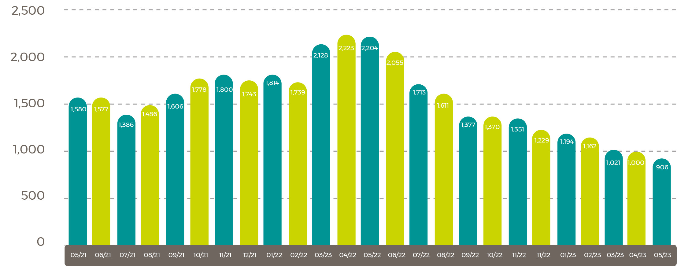 May 2023 Average 2021/23 Rapeseed Rotterdam (Canola) Oil Prices $/tonne