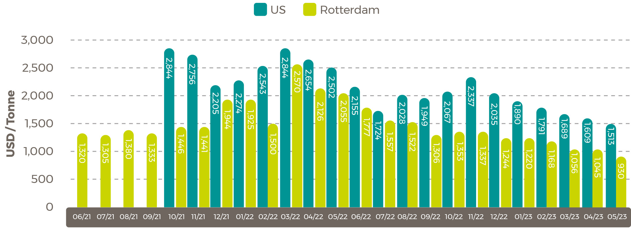 May 2023 Average 2021/23 Sunflower Seed Oil Prices $/tonne