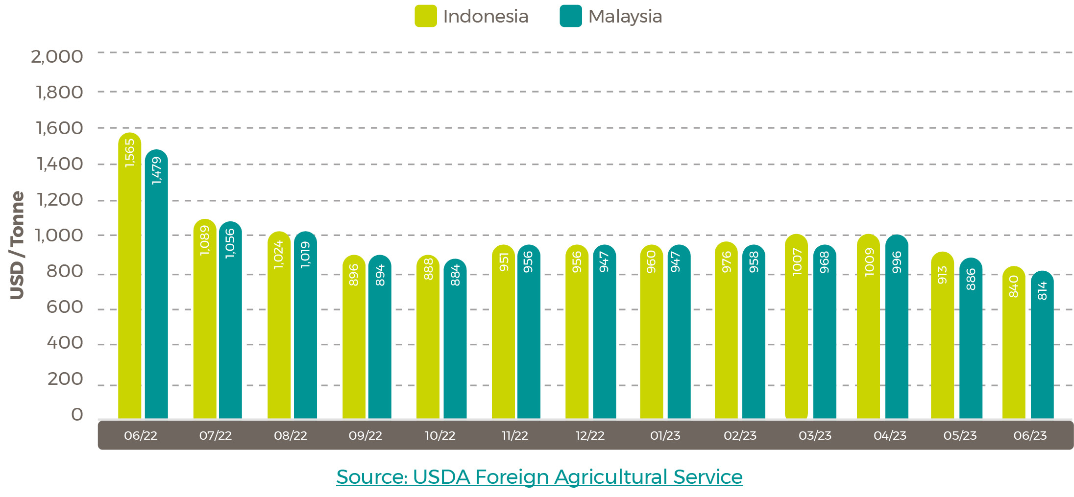 Average Palm Oil Export Prices Aug 3