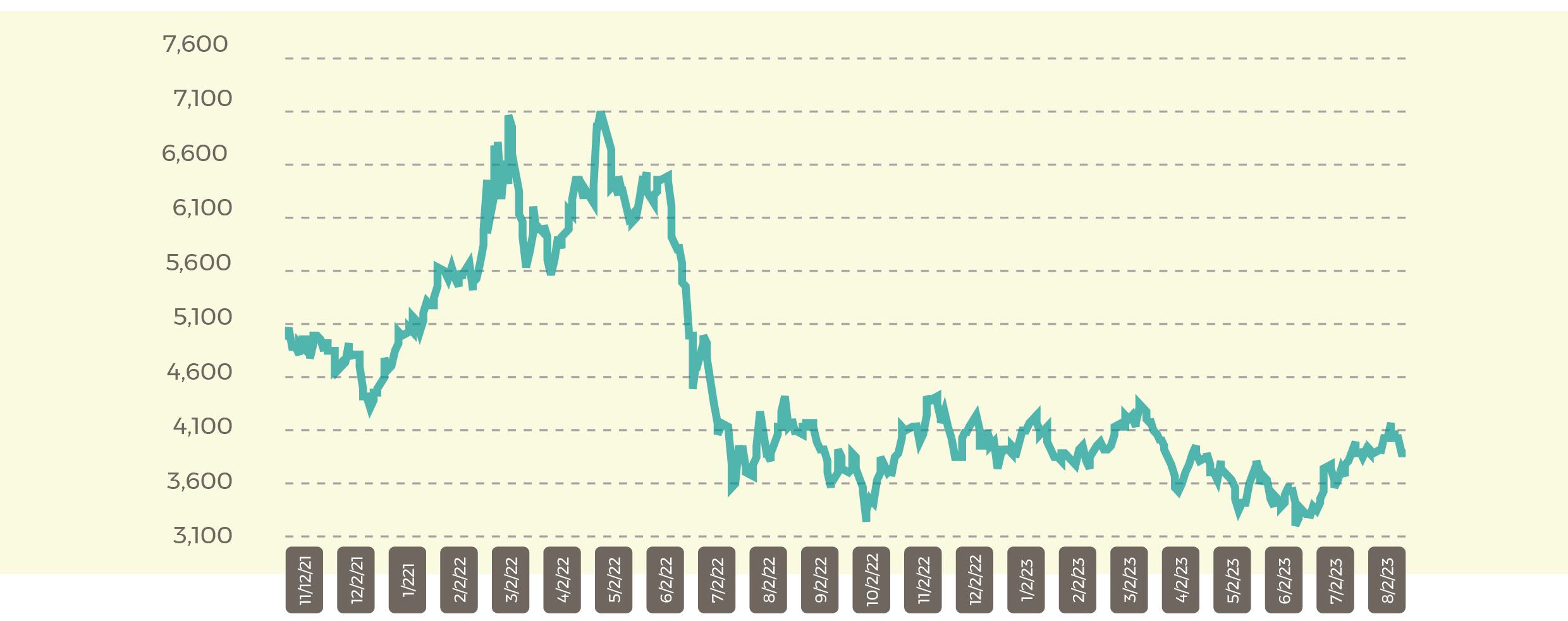 Malaysia palm prices CPO Settlement Price RM Aug 3