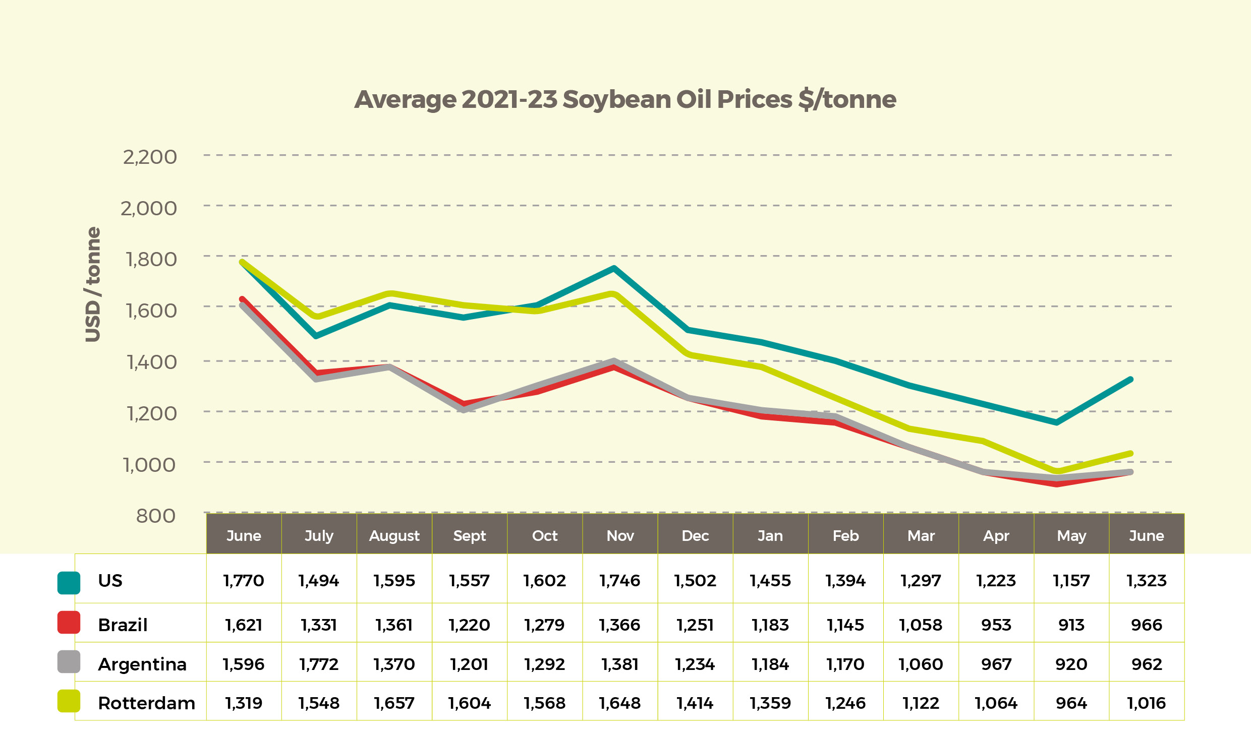 Average 2021-23 Soybean Oil Prices $/tonne Aug 3