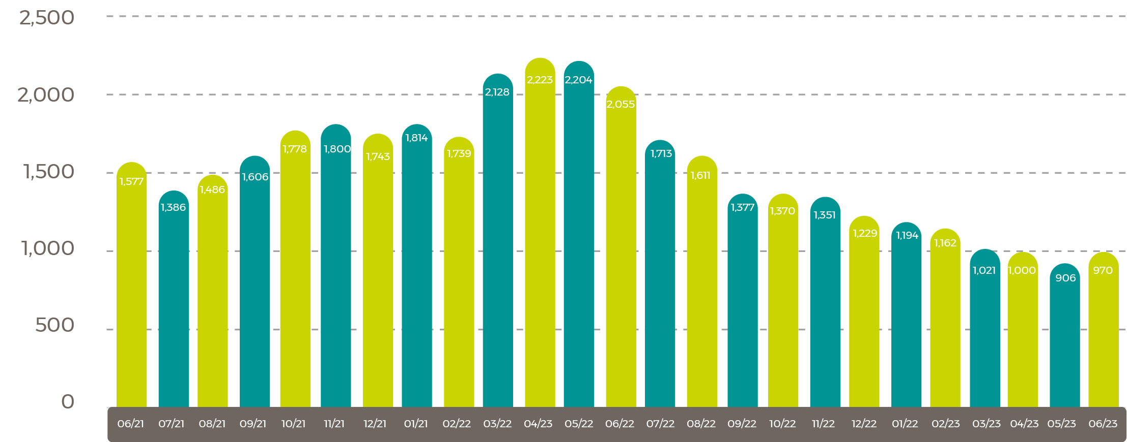 Average 2021/23 Rapeseed Rotterdam (Canola) Oil Prices $/tonne Aug 3