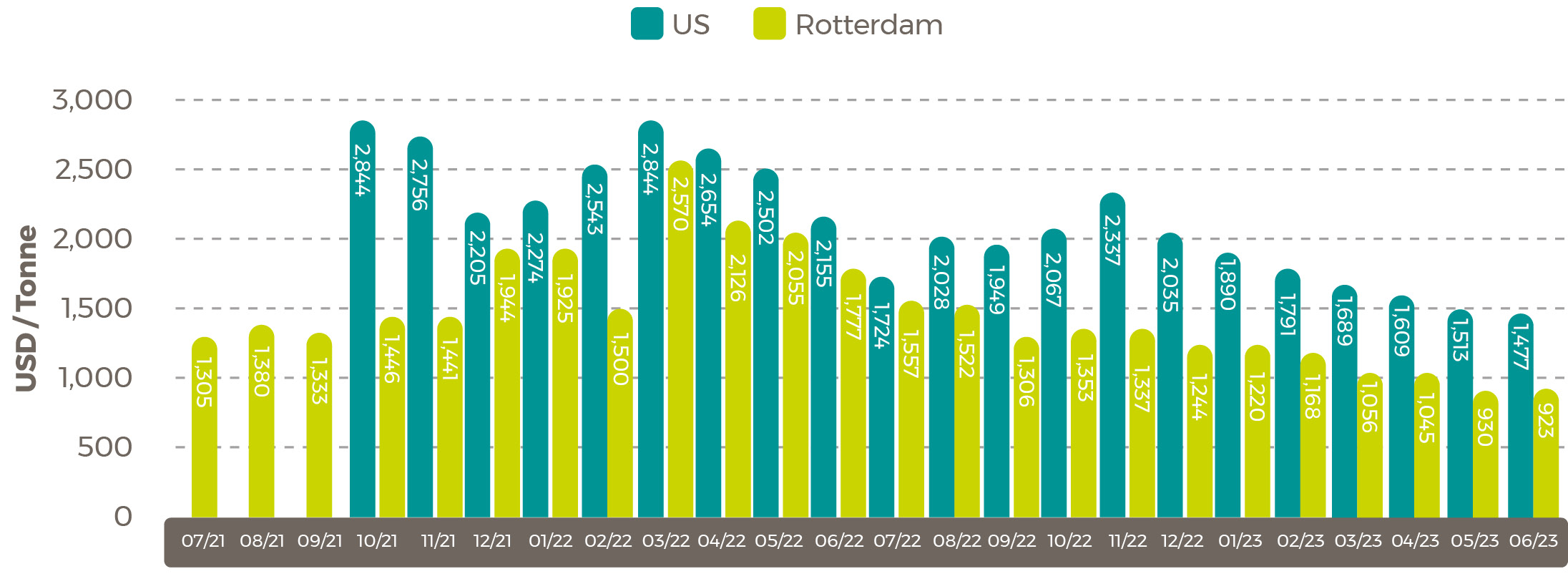 Average 2021/23 Sunflower Seed Oil Prices $/tonne Aug 3