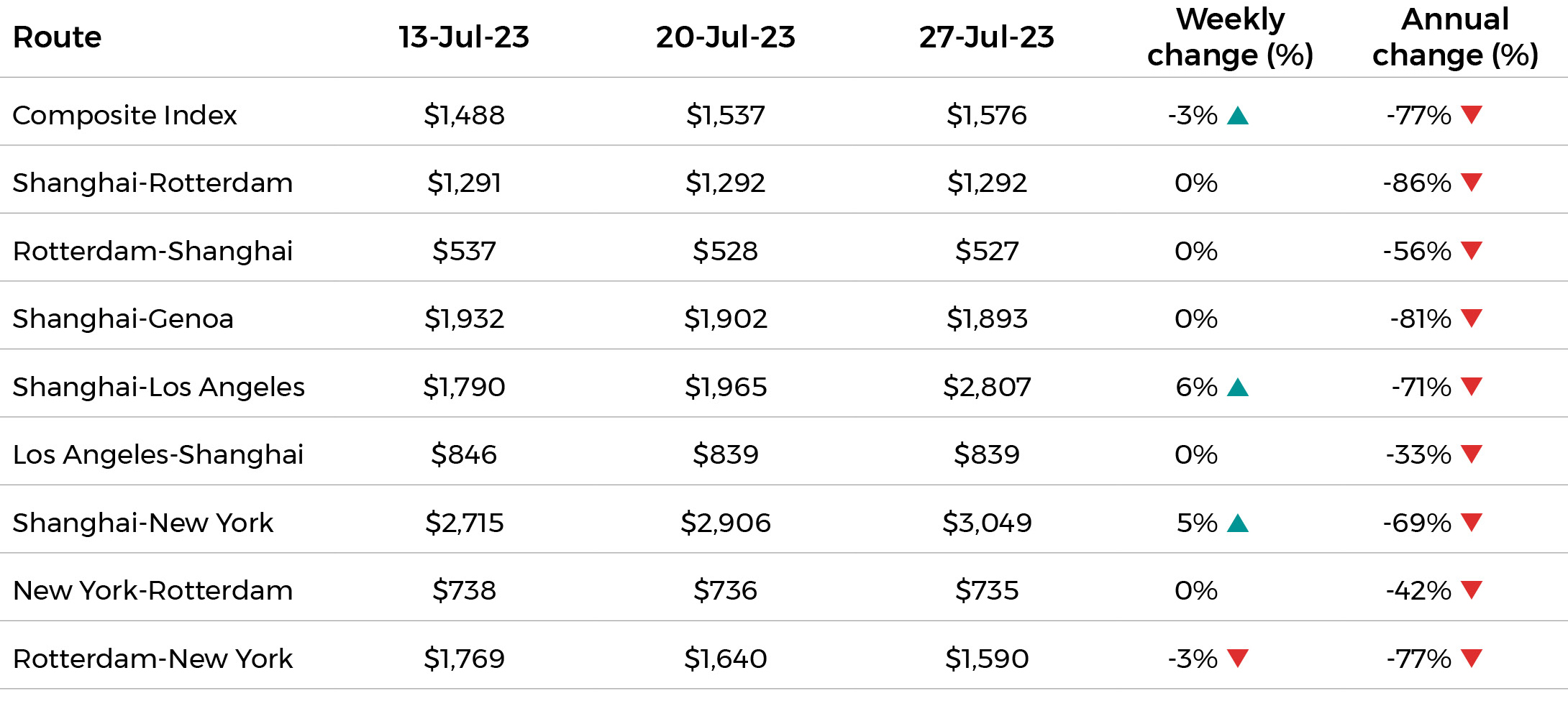 Global container rates increase by 5% since the end of June Aug 3