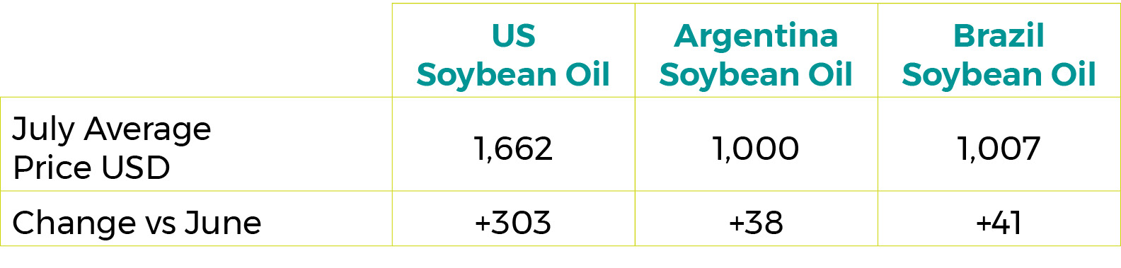 Soybean Oil  Export Prices $/tonne Sept 23