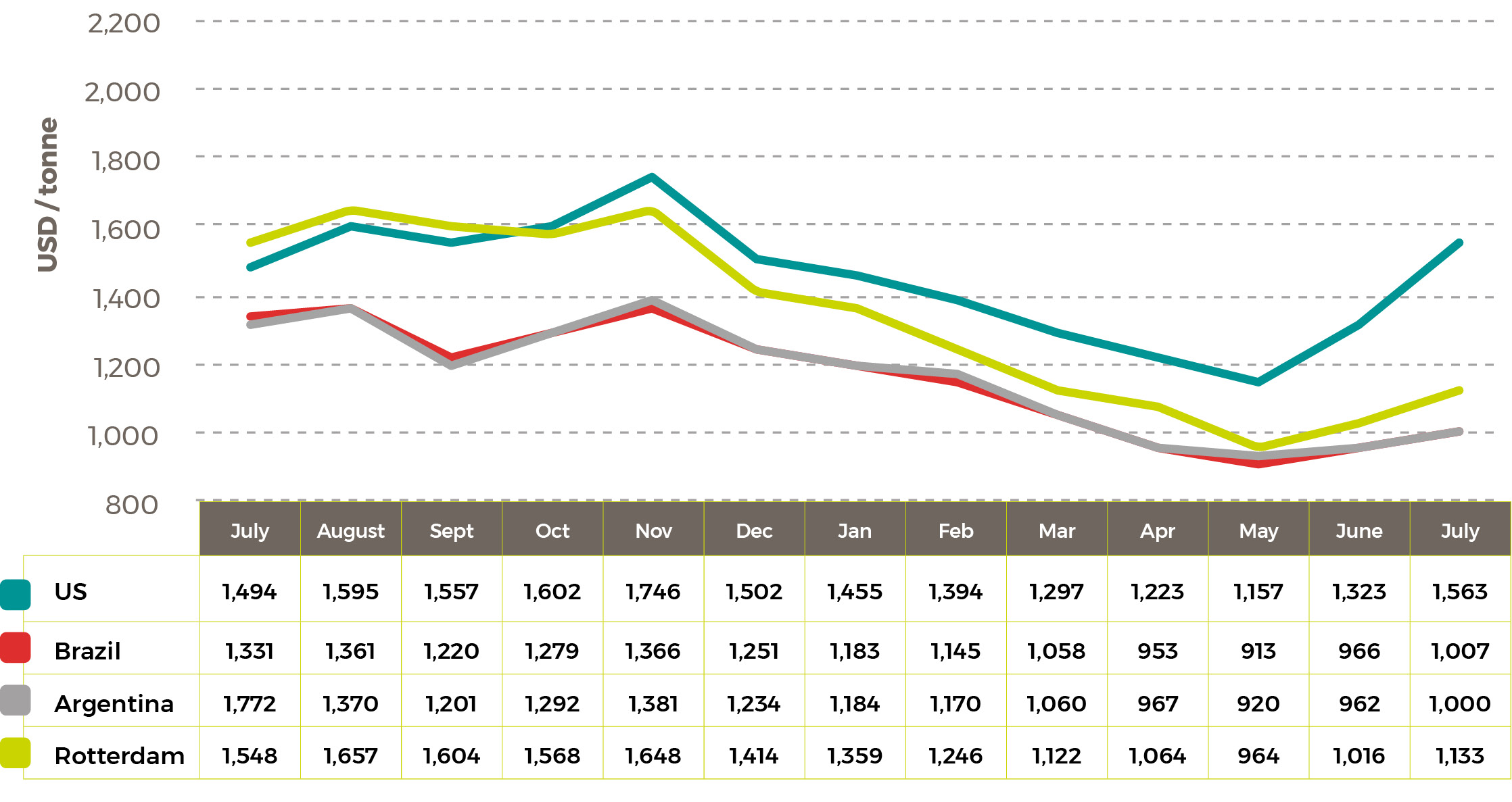 Average 2021-23 Soybean Oil Prices $/tonne sept 23