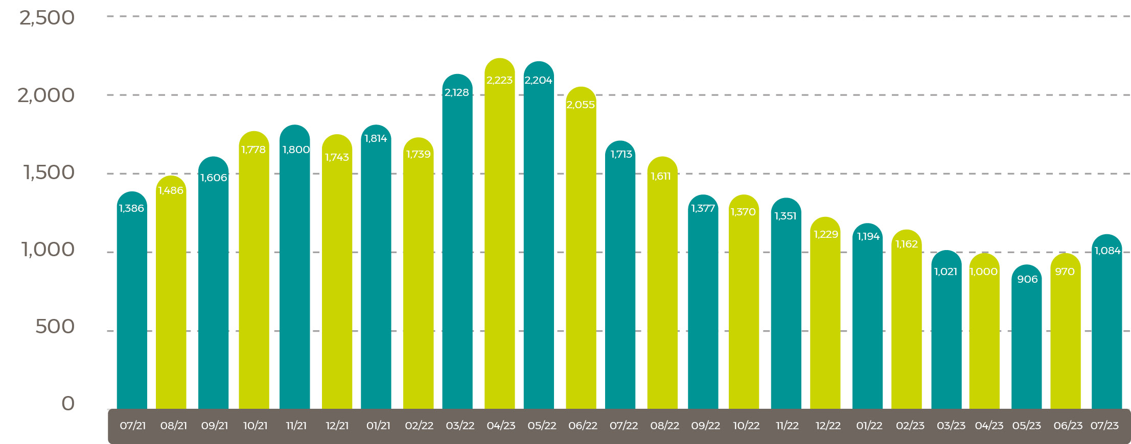 Average 2021-23 Rapeseed Rotterdam (Canola) Oil Prices $/tonne sept 23