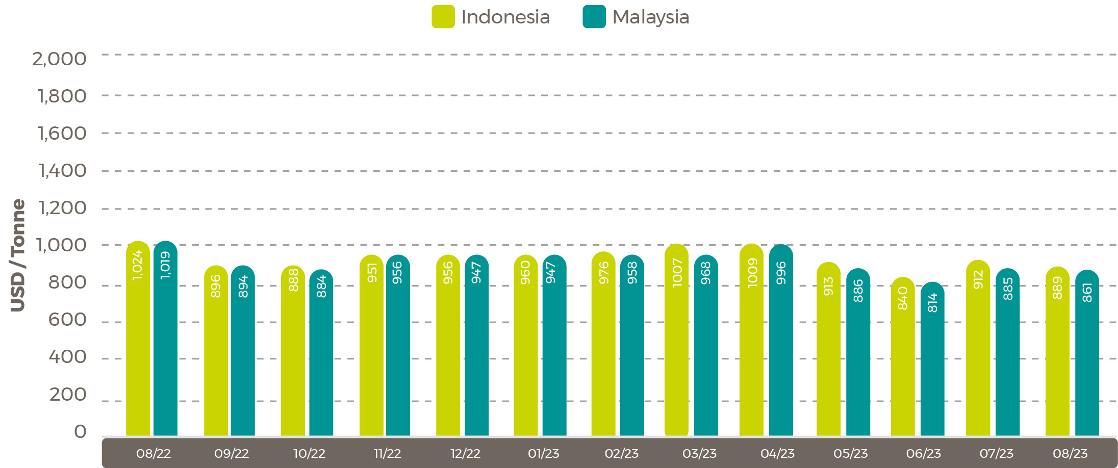 Average Palm Oil Export Prices Oct 23