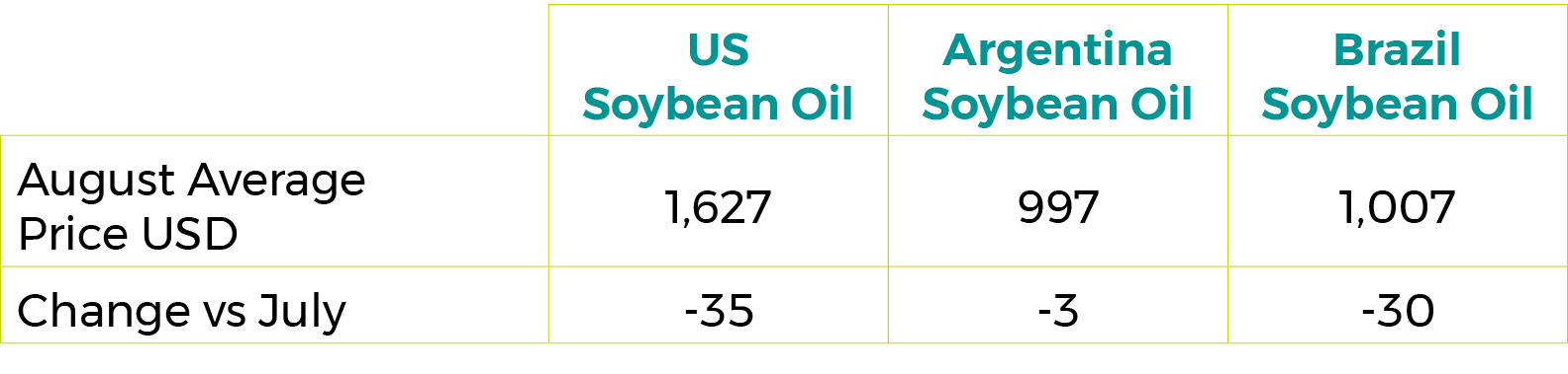 August 2023 Soybean Oil   Export Prices $/tonne Oct 23