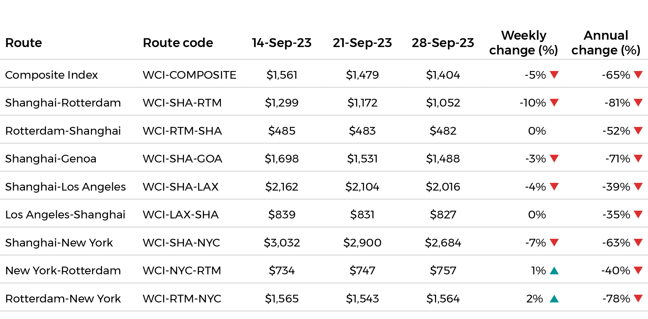 Drewry Supply Chain Advisors Oct 23