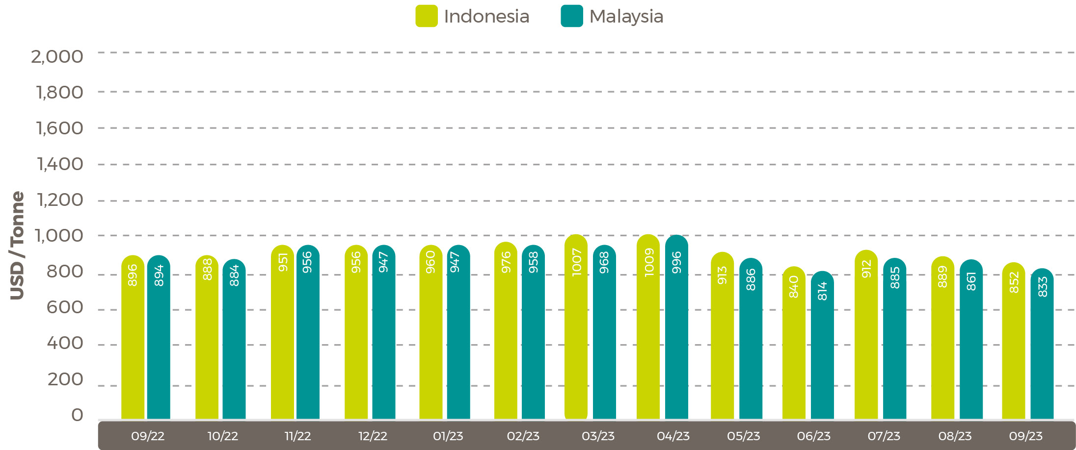 Average Palm Oil Export Prices Nov 23