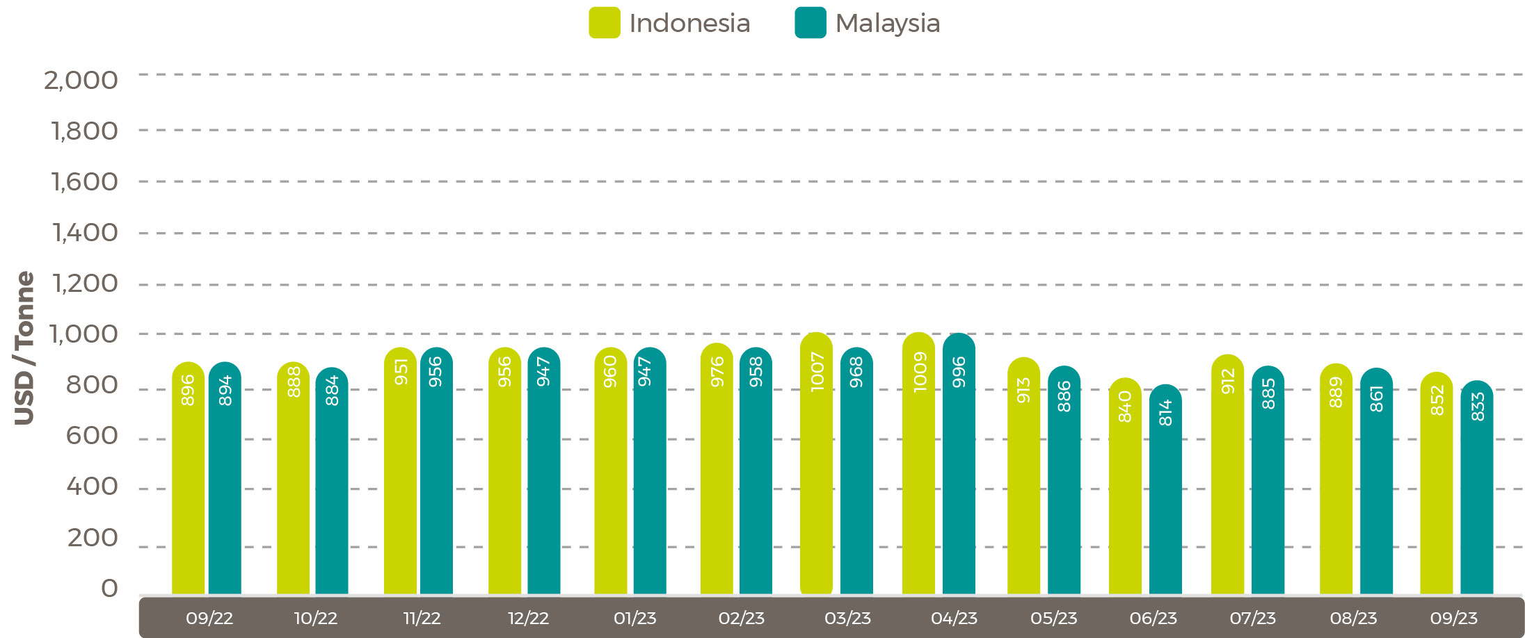 Average Palm Oil Export Prices Nov 23