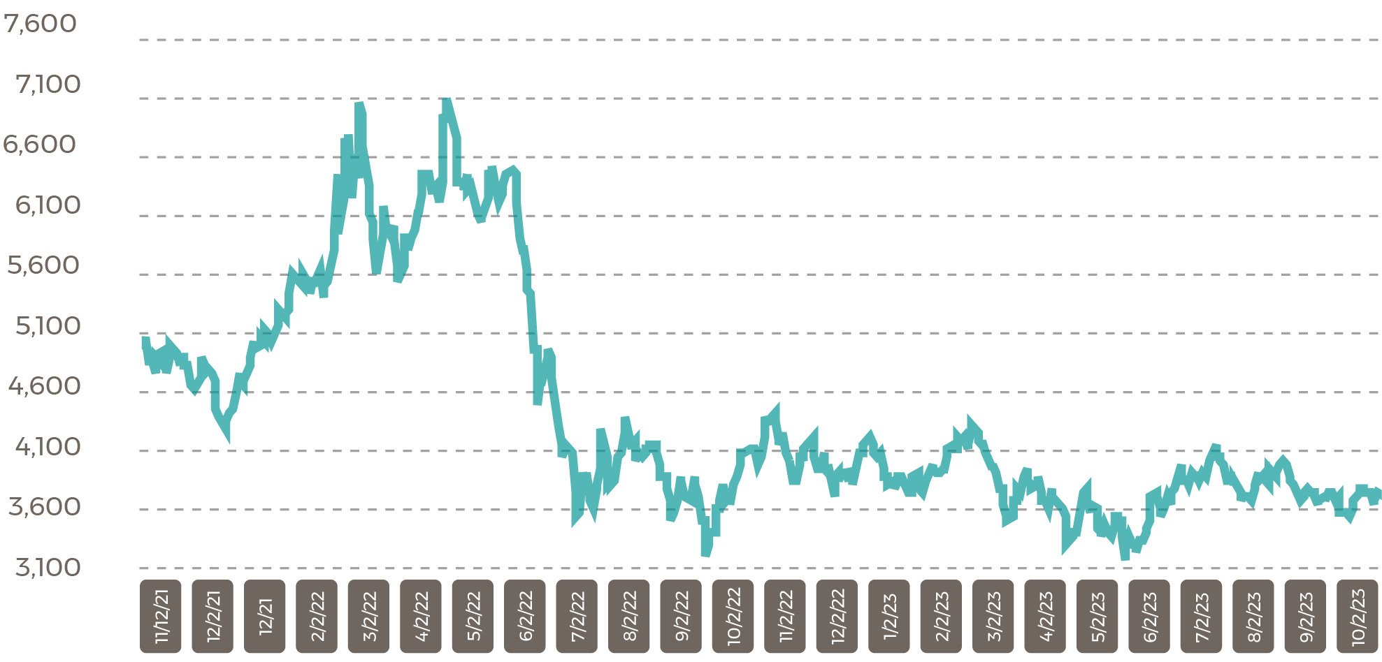 Malaysia palm prices CPO Settlement Price RM Nov 23