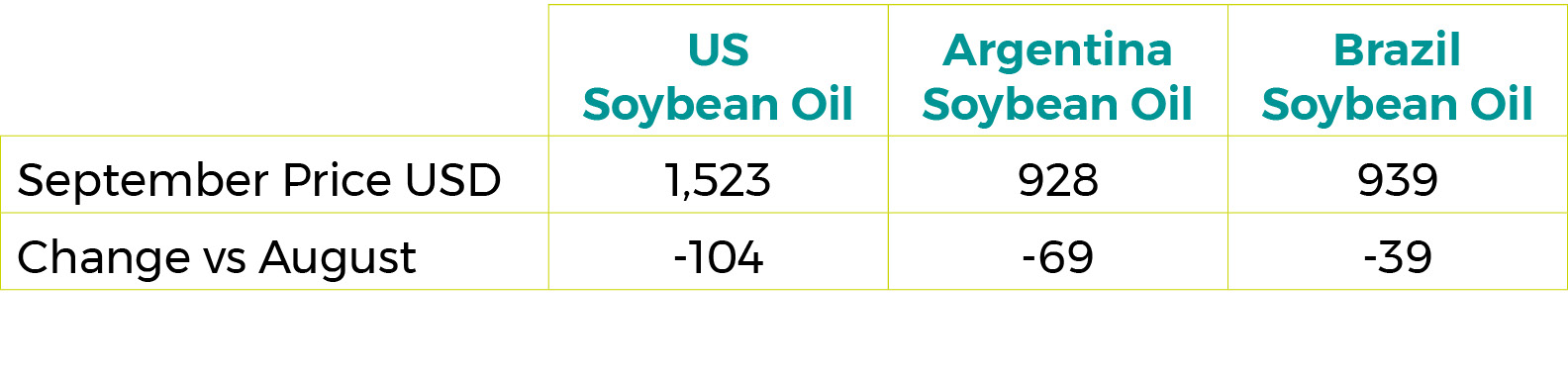 September 2023 Soybean Oil  Export Prices $/tonne Nov 23