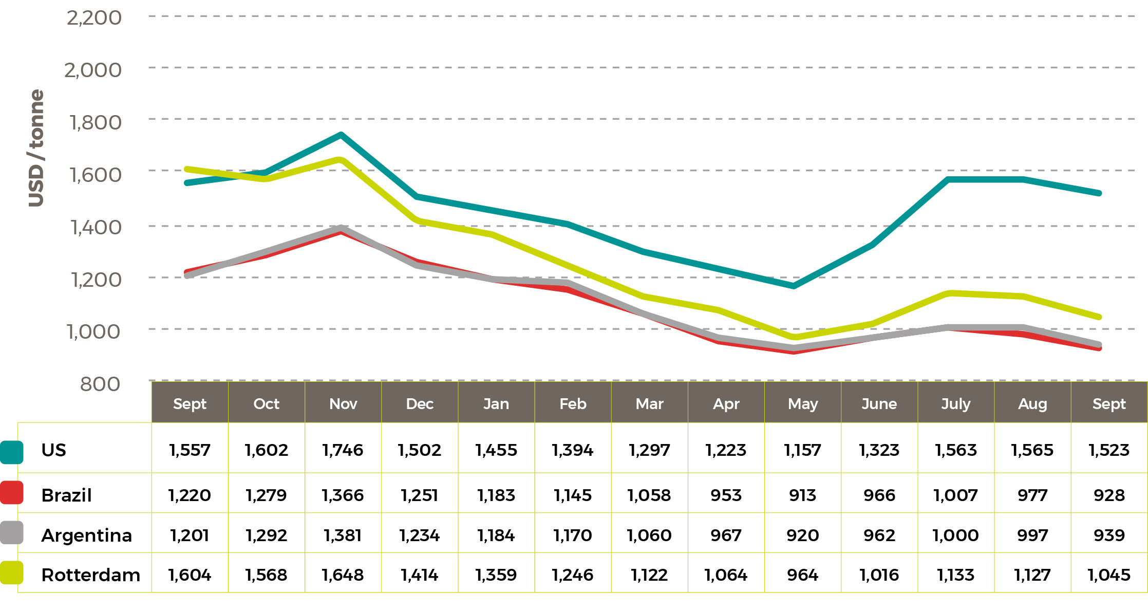Average 2021-23 Soybean Oil Prices $/tonne Nov 23