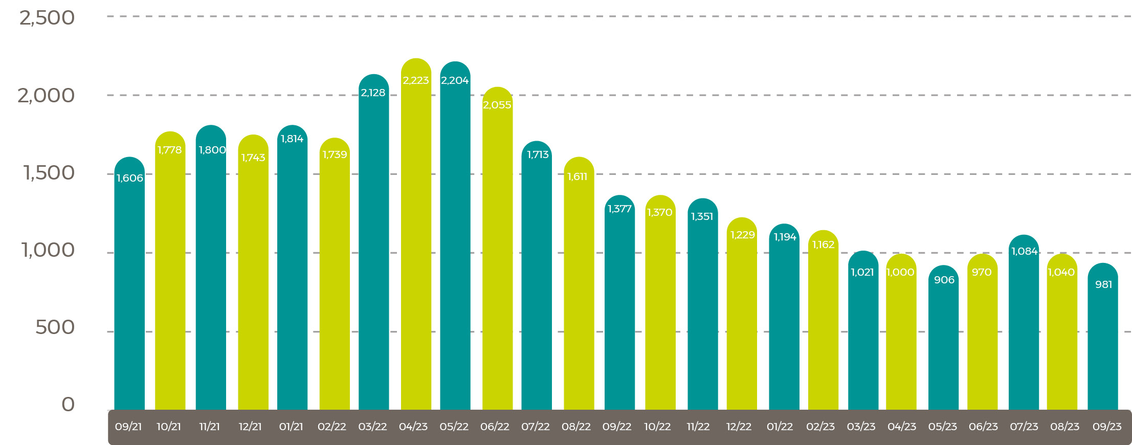 Average 2021/23 Rapeseed Rotterdam (Canola) Oil Prices $/tonne Nov 23