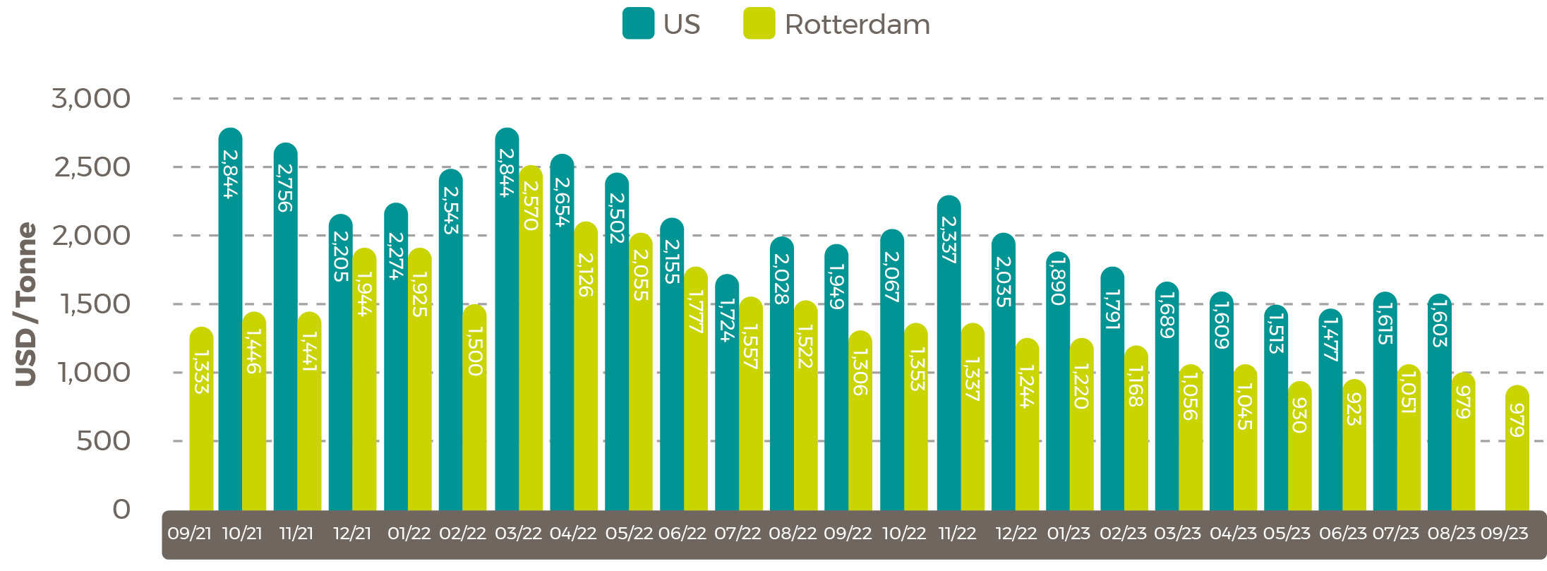 Average 2021/23 Sunflower Seed Oil Prices $/tonne Nov 23