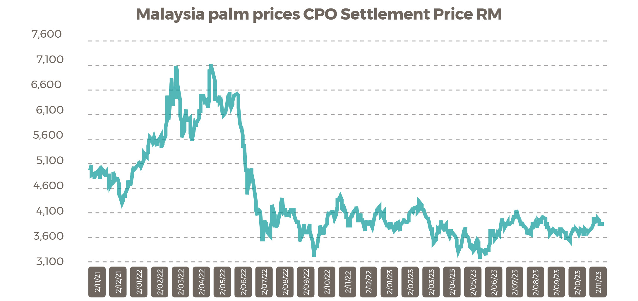 Malaysia CPO Settlement Graph Dec 23