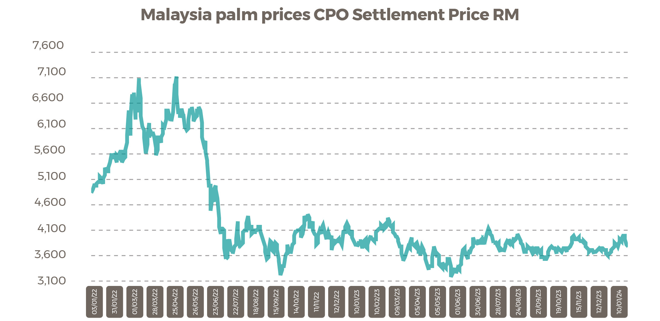 Malaysia palm market Feb 24