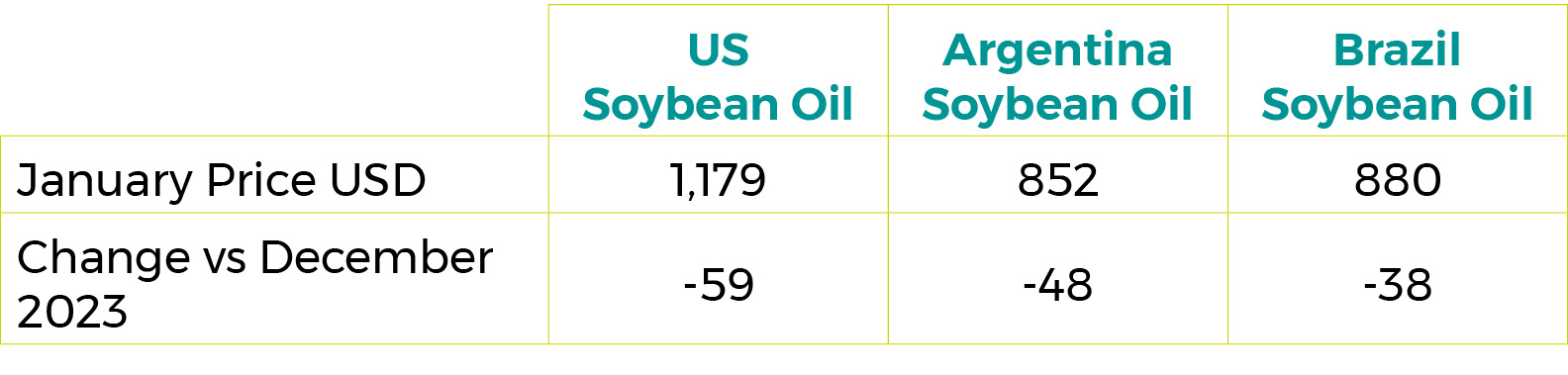 January 2024 Soybean Oil Export Prices $/tonne Feb 24