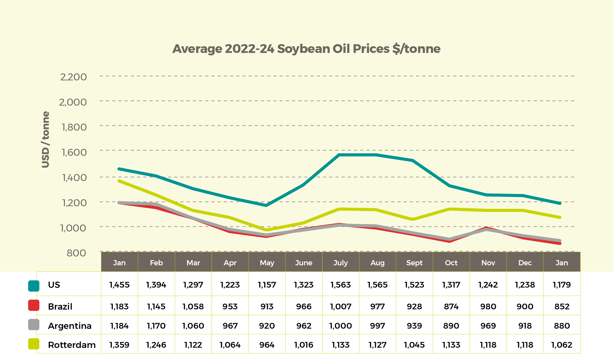 Average 2022-24 Soybean Oil Prices $/tonne Feb24