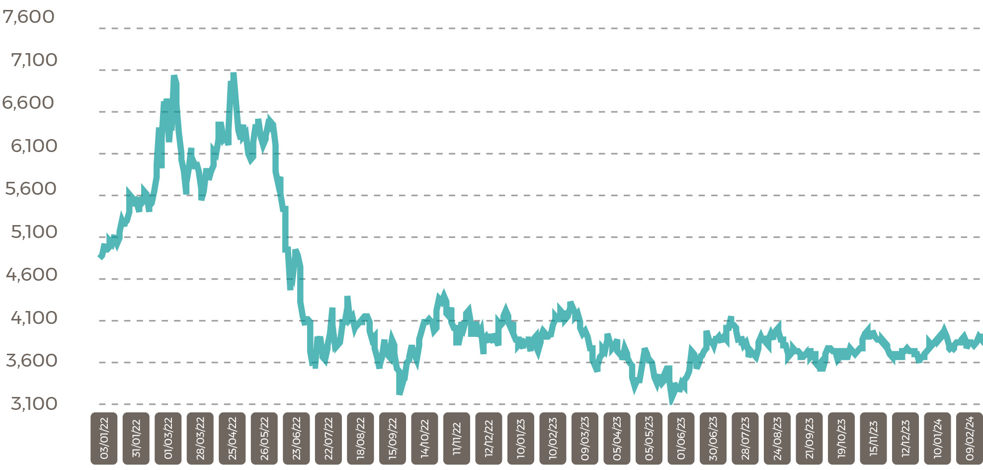 Malaysia palm prices CPO Settlement Price RM mar 24