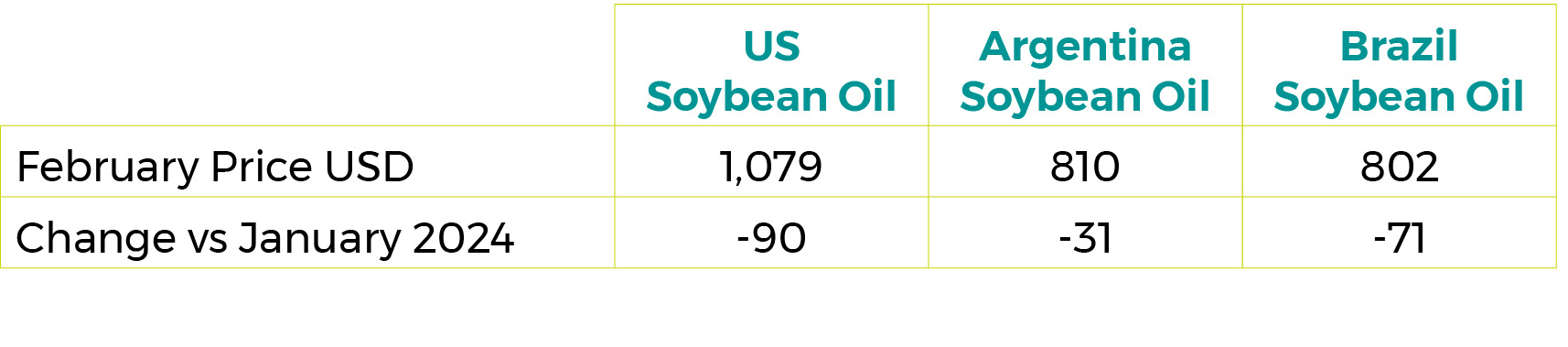 February 2024 Soybean Oil Export Prices $/tonne