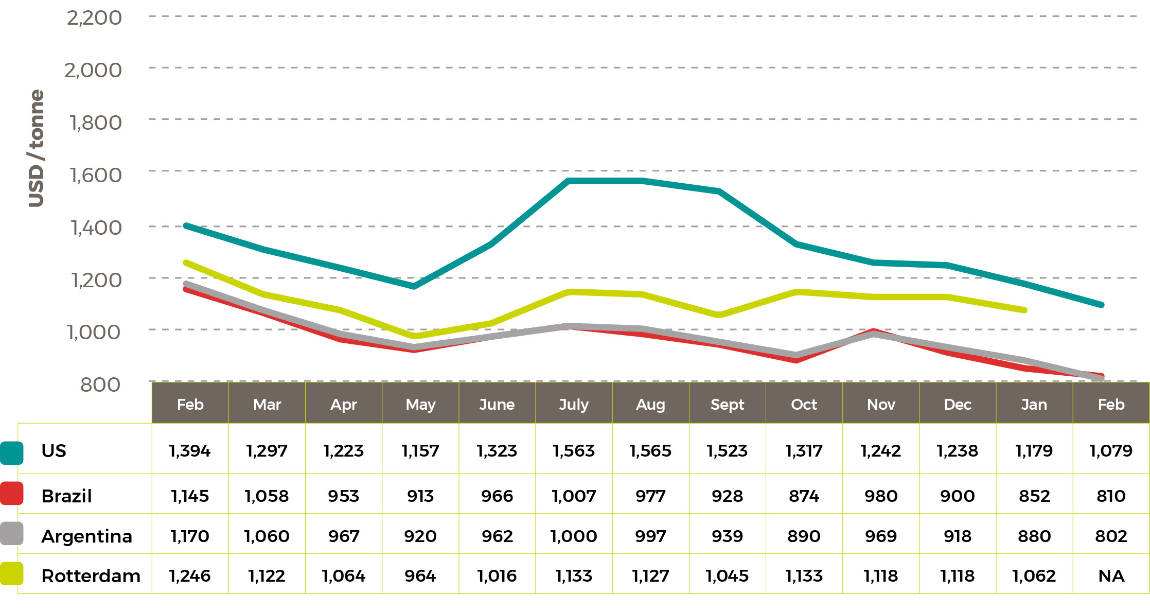 Average 2022/24 Soybean Oil Prices $/tonne mar 24