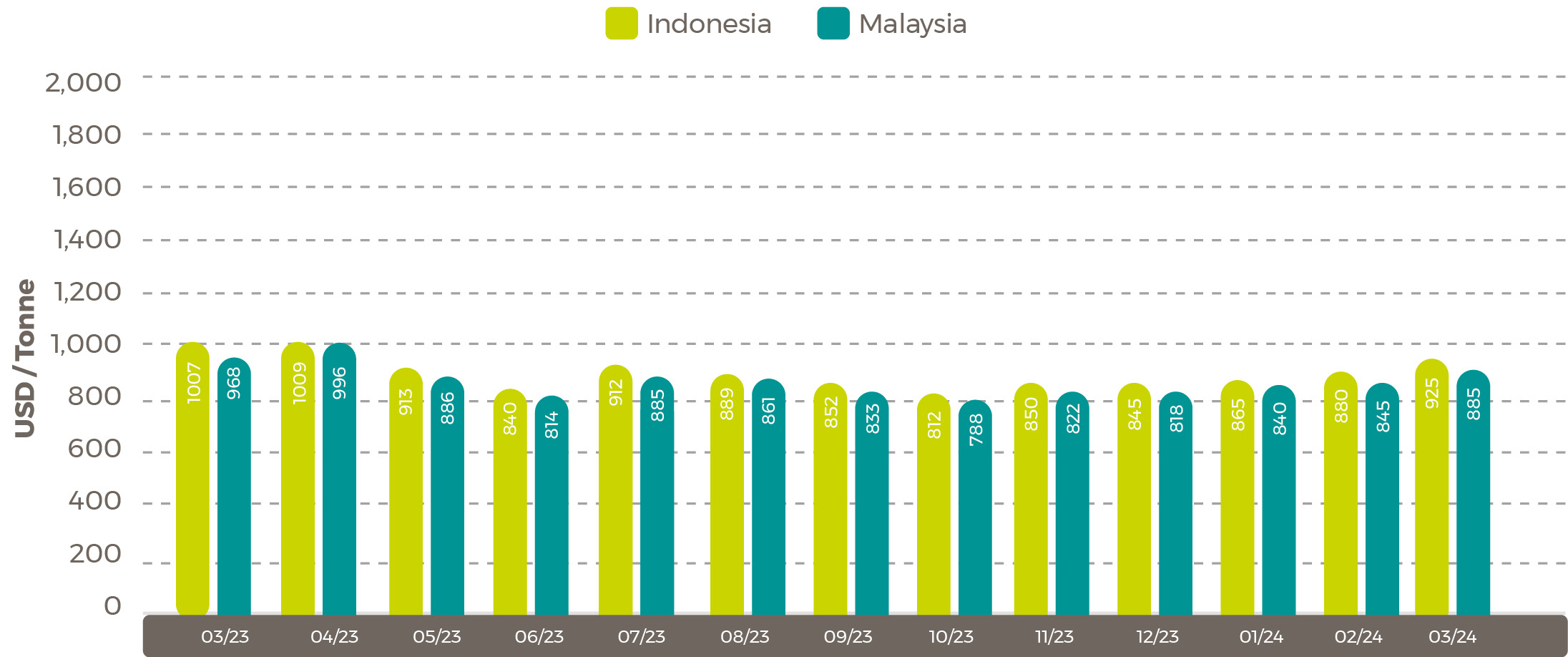 Average Palm Oil Export Prices April 24